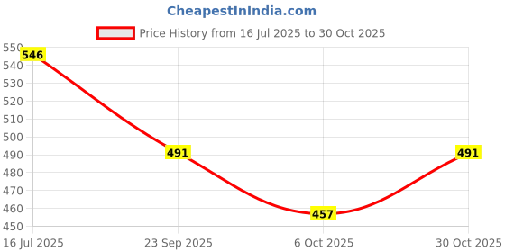 flipkart.com centy Bus And Public Truck Combo (Pack of 2, Multicolor) centy Price History Graph from 16 Jul 2025 to 30 Oct 2025
