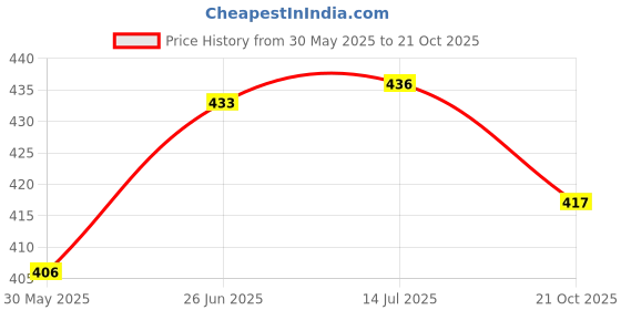flipkart.com shree jee Bus Low floor Pull Back Action And Showpiece (multicolour Pack of 1) shree jee Price History Graph from 30 May 2025 to 21 Oct 2025