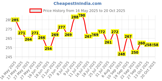 flipkart.com mira farmcraft Bus Pencil Geometry Box Stationery Moving Tyres & Sharpener School RANDOM DESIGN Bus Truck Art Metal Pencil Box mira farmcraft Price History Graph from 16 May 2025 to 19 Oct 2025