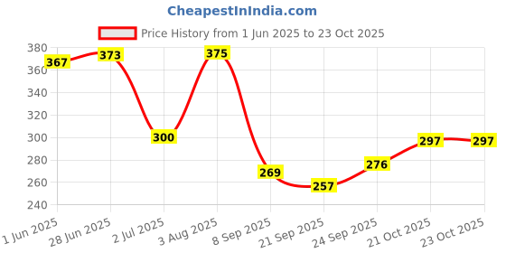 flipkart.com sscua Bus Shape Car Water Bottle 500 ml Water Bottle (Set of 1) sscua Price History Graph from 1 Jun 2025 to 21 Oct 2025