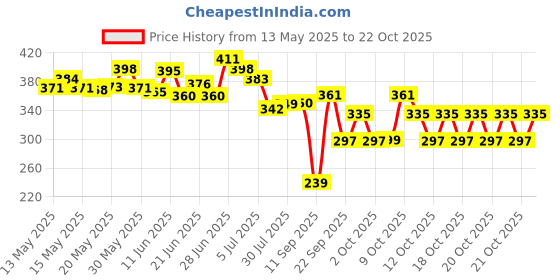 flipkart.com funverse Bus Shape Car Water Bottle With Straw For Kids,Shoulder Strap,Movable Wheels 500 ml Water Bottle funverse Price History Graph from 13 May 2025 to 21 Oct 2025
