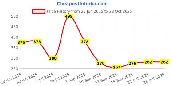 flipkart.com micashu Bus Shape Interesting Toy Cute Appearance for School 500ML micashu Price History Graph from 23 Jun 2025 to 28 Oct 2025