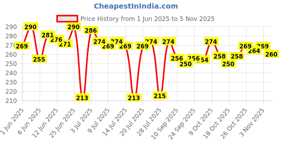 flipkart.com retrix Bus Shape Pencil Box Metal Geometry Box for Kids Magic Bus with Moving Tyres Geometry Box retrix Price History Graph from 1 Jun 2025 to 5 Nov 2025