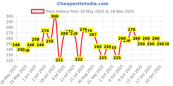 flipkart.com dtd Bus Shape Pencil Box School Bus Metal Geometry Box Random color pack 1 Geometry Box dtd Price History Graph from 18 May 2025 to 17 Nov 2025