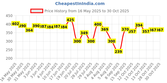 flipkart.com phdecoration Bus Shape Water Bottle Interesting Toy Cute Appearance for School Home Office 500 ml Water Bottle phdecoration Price History Graph from 16 May 2025 to 29 Oct 2025
