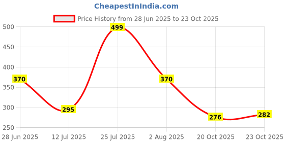 flipkart.com sscua Bus Shaped Moving Wheels Detachable Water Bottle with Straw & Strap sscua Price History Graph from 28 Jun 2025 to 23 Oct 2025