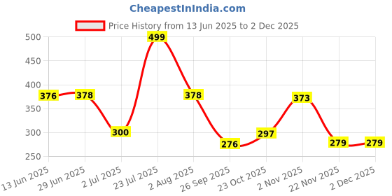 flipkart.com swilco Bus Shaped Moving Wheels Detachable Water Bottle with Straw & Strap swilco Price History Graph from 13 Jun 2025 to 1 Dec 2025