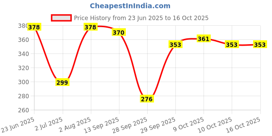 flipkart.com micashu Bus Shaped Moving Wheels Detachable Water Bottle with Straw Shoulder Strap micashu Price History Graph from 23 Jun 2025 to 16 Oct 2025