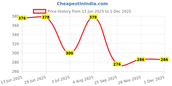 flipkart.com micashu Bus Shaped Water Bottle with Strap Cute Drinking 500 ml micashu Price History Graph from 13 Jun 2025 to 30 Nov 2025