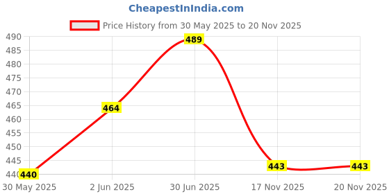 flipkart.com ebuy Bus Sipper Water Bottle for Kids. with Straw & Strap. BPA Free ebuy Price History Graph from 30 May 2025 to 20 Nov 2025