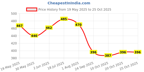 flipkart.com ebuy Bus Sipper Water Bottle for Kids. with Straw & Strap. BPA Free 500ml ( ebuy Price History Graph from 19 May 2025 to 25 Oct 2025