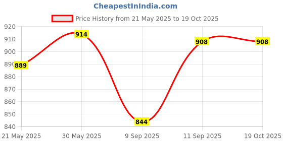flipkart.com darvice Bus Toy For Kid Long Bus London Bus Light Sound Music Openable Door Toy Bus darvice Price History Graph from 21 May 2025 to 19 Oct 2025