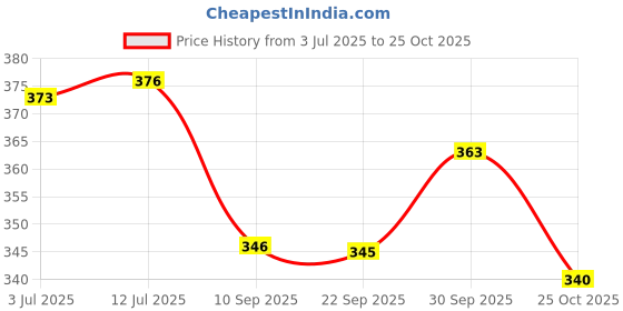 flipkart.com hafsha traders BUS WATER BOTTLE 500 ml hafsha traders Price History Graph from 3 Jul 2025 to 25 Oct 2025