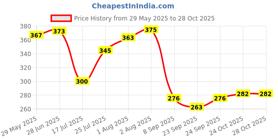 flipkart.com sscua Bus Water Bottle for Kids 500ML sscua Price History Graph from 29 May 2025 to 27 Oct 2025