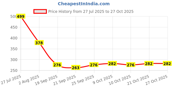 flipkart.com micashu Bus Water Bottle for Kids 500ML micashu Price History Graph from 27 Jul 2025 to 27 Oct 2025