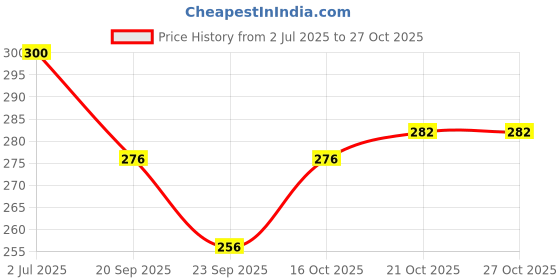 flipkart.com micashu Bus Water Bottle for Kids 500ml with Straw Strap Sipper Leakproof BPA Free Lock micashu Price History Graph from 2 Jul 2025 to 27 Oct 2025
