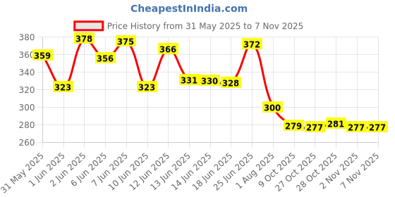 flipkart.com superstore Bus Water Bottle For Kids With Strap, Sipper, & Straw 500 ml Water Bottle superstore Price History Graph from 31 May 2025 to 5 Nov 2025