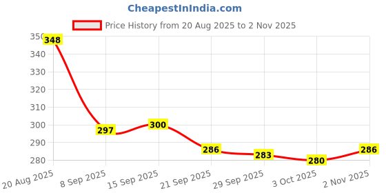 flipkart.com mizuki Bus Water Bottle For Kids With Strap, Sipper, & Straw 500 ml Water Bottle mizuki Price History Graph from 20 Aug 2025 to 2 Nov 2025