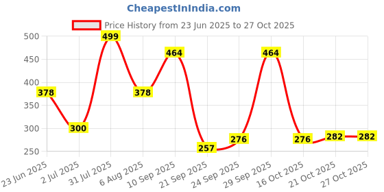 flipkart.com micashu Bus Water Bottle For Kids With Strap, Sipper, & Straw | Leakproof micashu Price History Graph from 23 Jun 2025 to 27 Oct 2025