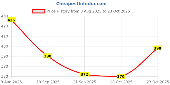 flipkart.com sscua Bus Water Bottle for Kids with Straw and Sticker sscua Price History Graph from 3 Aug 2025 to 23 Oct 2025