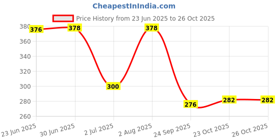 flipkart.com micashu Bus Water Bottle School Bus Water Bottle With Straw Water Bottle for Kids 500ml micashu Price History Graph from 23 Jun 2025 to 26 Oct 2025