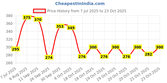 flipkart.com sscua Bus Water Bottle School Bus Water Bottle With Straw Water Bottle for Kids 500ml sscua Price History Graph from 7 Jul 2025 to 23 Oct 2025