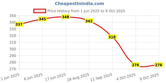 flipkart.com just craft Bus With Lights Sounds Push And Go Friction Toy For Kids just craft Price History Graph from 1 Jun 2025 to 8 Oct 2025