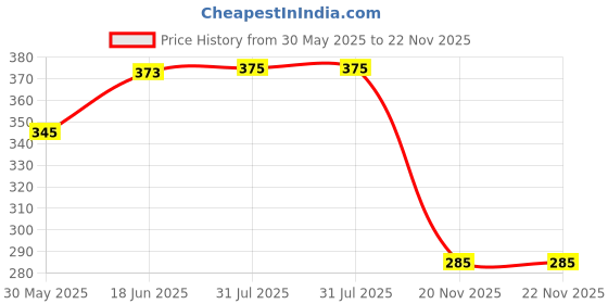 flipkart.com hackerx BUSH BEARING PULLEY 4 INCH SIZE PAC OF 4 PCS Climbing Pulley hackerx Price History Graph from 30 May 2025 to 20 Nov 2025