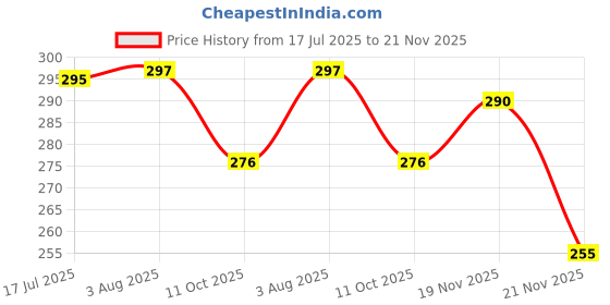 flipkart.com lcarno BUSH BEARING PULLEY 4 INCH SIZE PACK OF 4 PCS Climbing Pulley lcarno Price History Graph from 17 Jul 2025 to 21 Nov 2025