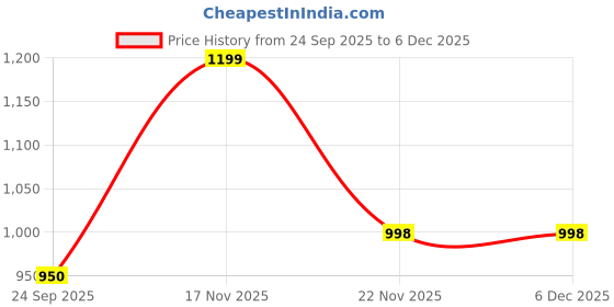 flipkart.com bushhbabies SLEEPING BAG Sleeping Bag bushhbabies Price History Graph from 24 Sep 2025 to 5 Dec 2025