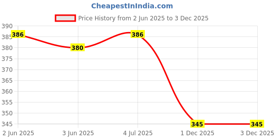 flipkart.com bushi Unstitched Cotton Blend Salwar Suit Material Printed bushi Price History Graph from 2 Jun 2025 to 1 Dec 2025