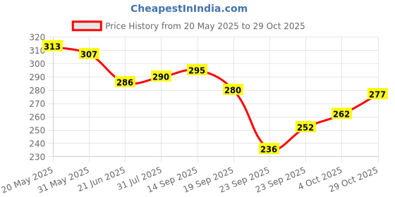 flipkart.com bushi Unstitched Cotton Blend Suit Fabric Floral Print bushi Price History Graph from 20 May 2025 to 29 Oct 2025