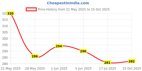 flipkart.com bushi Unstitched Cotton Blend Suit Fabric Floral Print bushi Price History Graph from 21 May 2025 to 15 Oct 2025