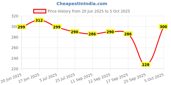 flipkart.com bushi Unstitched Cotton Blend Suit Fabric Floral Print bushi Price History Graph from 20 Jun 2025 to 5 Oct 2025