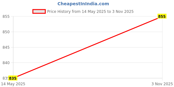 flipkart.com bushirt Shirt Regular Shorts Co-ords Set bushirt Price History Graph from 14 May 2025 to 3 Nov 2025