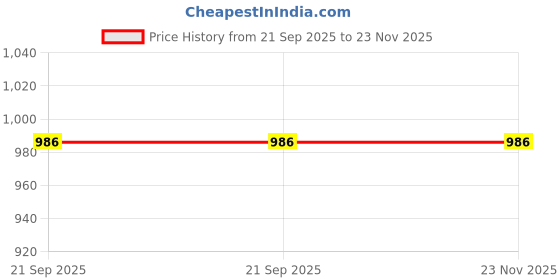 flipkart.com bushirt Shirt Regular Shorts Co-ords Set bushirt Price History Graph from 21 Sep 2025 to 23 Nov 2025