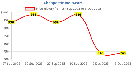 flipkart.com bushirt Shirt Regular Shorts Co-ords Set bushirt Price History Graph from 27 Sep 2025 to 5 Dec 2025