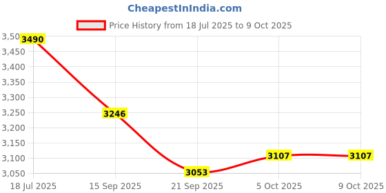 flipkart.com Bushnail 10x70x70 Binoculars: Your Window to the World Binoculars Price History Graph from 18 Jul 2025 to 8 Oct 2025