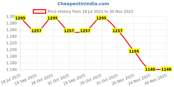flipkart.com Bushnail 16x52 Binoculars: Experience the Power of Magnification Binoculars Price History Graph from 18 Jul 2025 to 30 Nov 2025