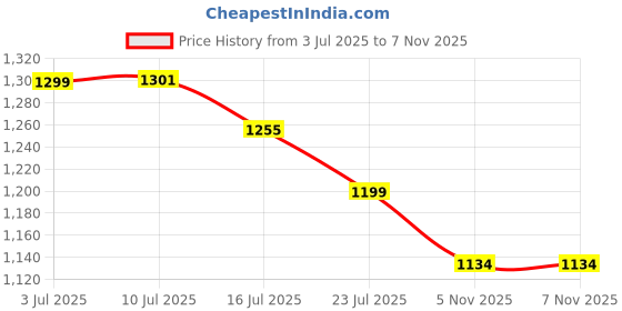 flipkart.com Bushnail 16x52 Monocular Dual Focus Optics Zoom Telescope for Birds Watching/Wildlife Monocular Price History Graph from 3 Jul 2025 to 7 Nov 2025
