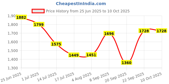 flipkart.com Bushnail 40x60 Binoculars: A Deep Dive into Magnification and Use Binoculars Price History Graph from 25 Jun 2025 to 9 Oct 2025