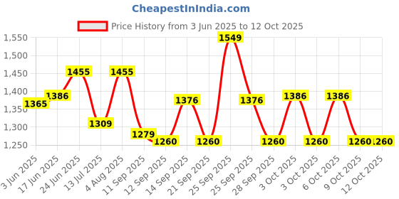 flipkart.com Bushnail Beware of Misleading Claims: What You Should Know About 40x60 Binoculars Binoculars Price History Graph from 3 Jun 2025 to 11 Oct 2025