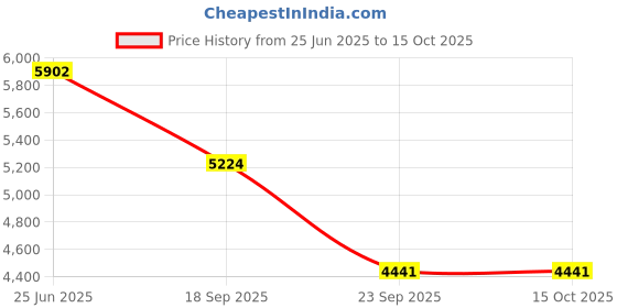 flipkart.com Bushnail Giants of the Field: Powerful 10x70x70 Binoculars for Extreme Viewing Binoculars Price History Graph from 25 Jun 2025 to 14 Oct 2025