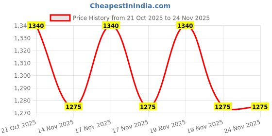 flipkart.com Bushnail Maximize Your View: Exploring the World with 16x52 Binoculars Binoculars Price History Graph from 21 Oct 2025 to 23 Nov 2025