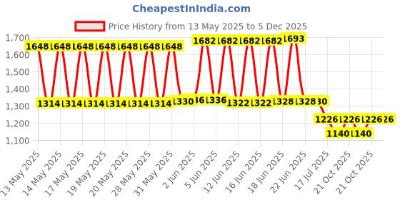 flipkart.com Bushnail Sharpen Your Vision: The Power of a 40x60 Telescope Binoculars Price History Graph from 13 May 2025 to 5 Dec 2025