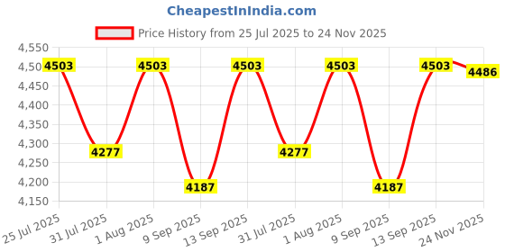 flipkart.com Bushnail Worlds Closer: Unveiling the Cosmos with 60x90 Vision Binoculars Price History Graph from 25 Jul 2025 to 24 Nov 2025