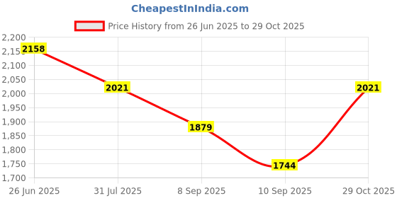 flipkart.com Bushne 40x60 Waterproof Portable Black Telescope Clear Focus Monocular Binoculars Price History Graph from 26 Jun 2025 to 29 Oct 2025