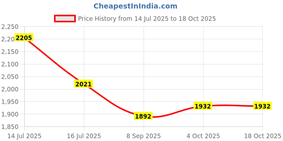 flipkart.com Bushne 40x60 Waterproof Portable Zoomable Telescope Clear Focus Monocular Binoculars Price History Graph from 14 Jul 2025 to 18 Oct 2025