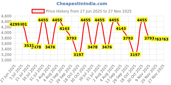 flipkart.com Bushne High Quality Zoomable 60x90 Black Binocular Clear Focus Monocular Binoculars Price History Graph from 27 Jun 2025 to 27 Nov 2025
