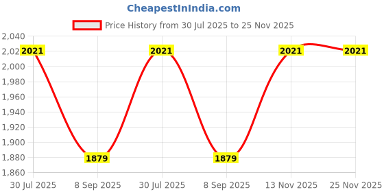 flipkart.com Bushne Stylish 40x60 Waterproof Black Telescope Zoomable Monocular Binoculars Price History Graph from 30 Jul 2025 to 25 Nov 2025